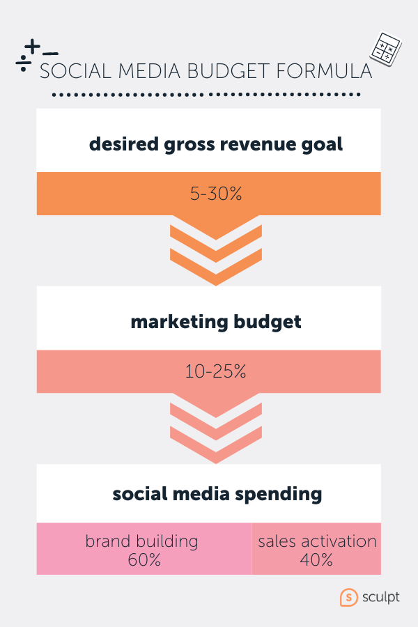 social media budget formula