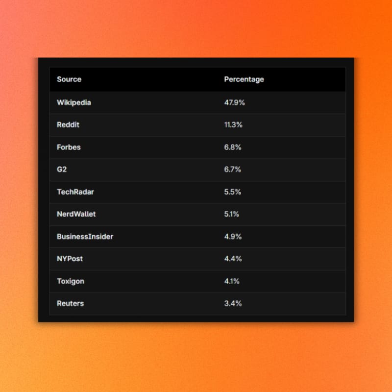 chatgpt-sources-by-profound